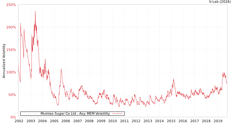 graph of Mumias Sugar Co Ltd AMEM