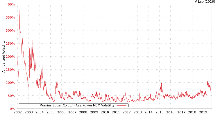 graph of Mumias Sugar Co Ltd APMEM