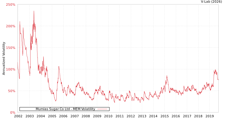 graph of Mumias Sugar Co Ltd MEM