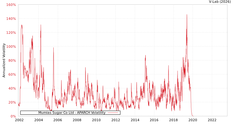 graph of Mumias Sugar Co Ltd APARCH