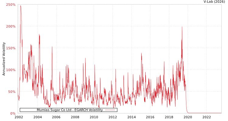 graph of Mumias Sugar Co Ltd EGARCH