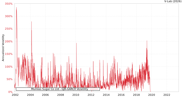 graph of Mumias Sugar Co Ltd GJR-GARCH
