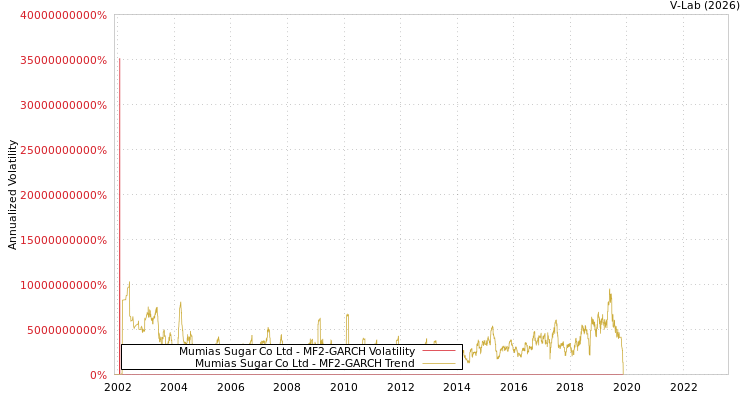 graph of Mumias Sugar Co Ltd MF2-GARCH