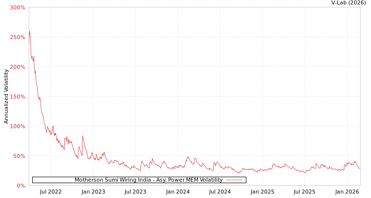 graph of Motherson Sumi Wiring India APMEM