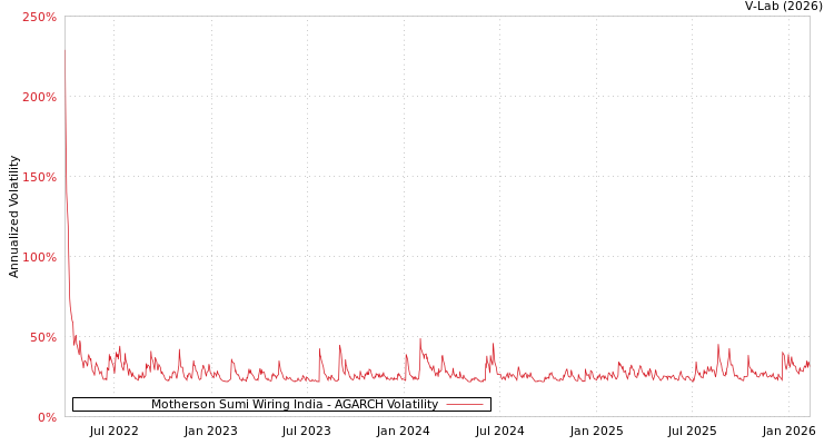 graph of Motherson Sumi Wiring India AGARCH