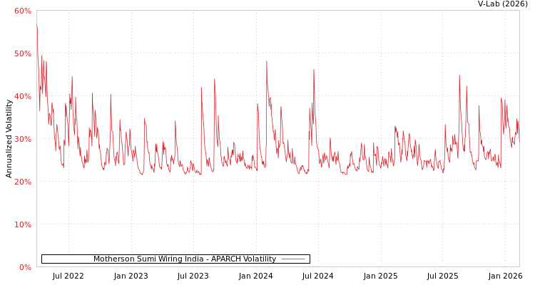 graph of Motherson Sumi Wiring India APARCH