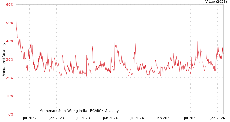 graph of Motherson Sumi Wiring India EGARCH
