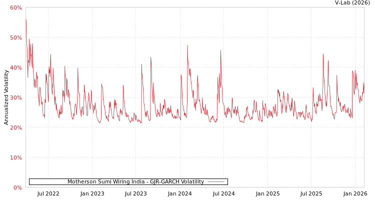 graph of Motherson Sumi Wiring India GJR-GARCH