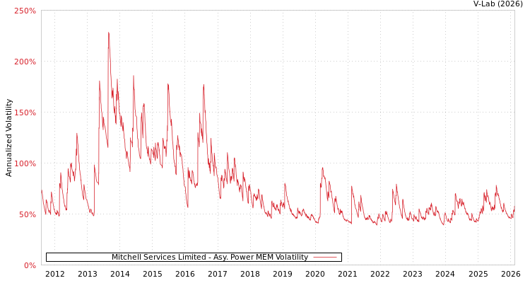 graph of Mitchell Services Limited APMEM