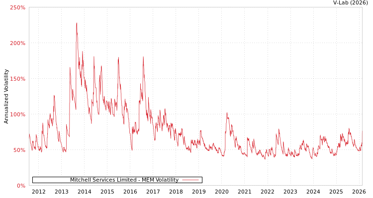 graph of Mitchell Services Limited MEM