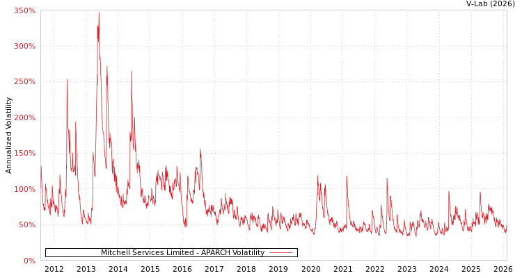 graph of Mitchell Services Limited APARCH