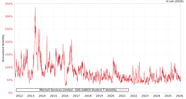graph of Mitchell Services Limited GAS-GARCH-T