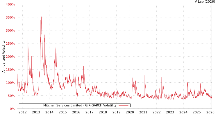 graph of Mitchell Services Limited GJR-GARCH