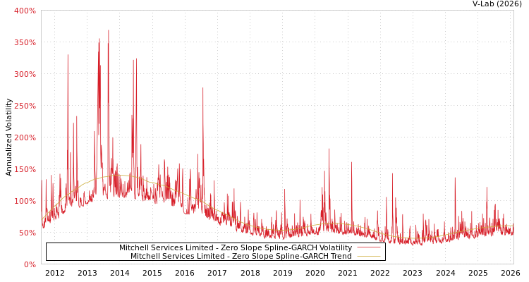 graph of Mitchell Services Limited S0GARCH