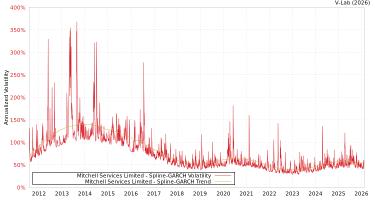 graph of Mitchell Services Limited SGARCH