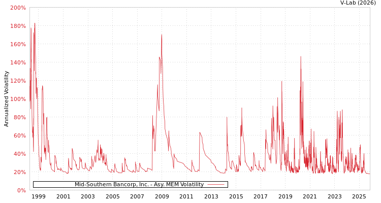 graph of Mid-Southern Bancorp, Inc. AMEM