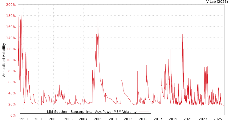 graph of Mid-Southern Bancorp, Inc. APMEM