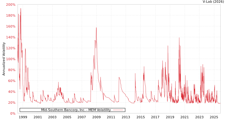 graph of Mid-Southern Bancorp, Inc. MEM