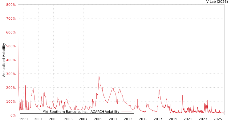 graph of Mid-Southern Bancorp, Inc. AGARCH