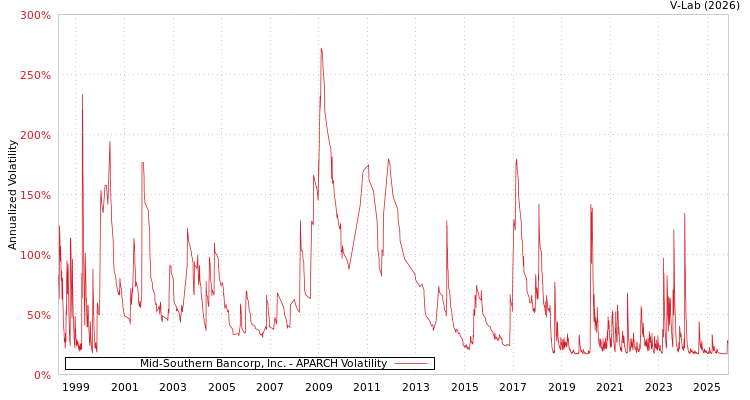 graph of Mid-Southern Bancorp, Inc. APARCH