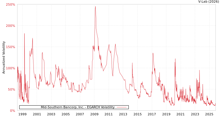 graph of Mid-Southern Bancorp, Inc. EGARCH