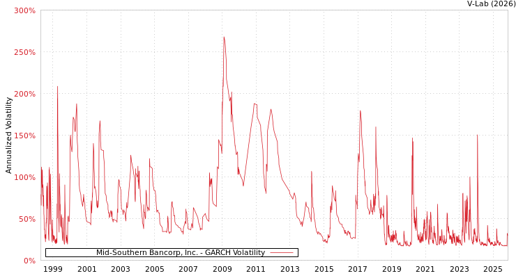 graph of Mid-Southern Bancorp, Inc. GARCH