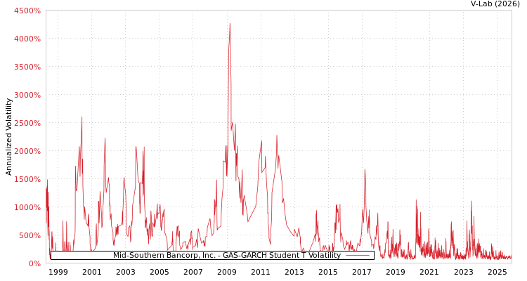 graph of Mid-Southern Bancorp, Inc. GAS-GARCH-T
