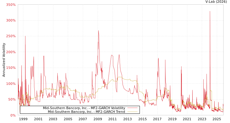 graph of Mid-Southern Bancorp, Inc. MF2-GARCH