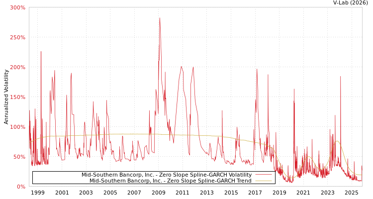 graph of Mid-Southern Bancorp, Inc. S0GARCH
