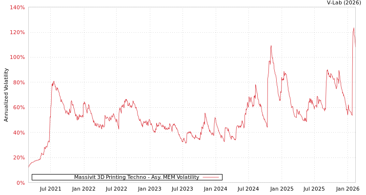 graph of Massivit 3D Printing Techno AMEM