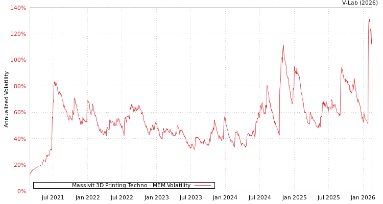 graph of Massivit 3D Printing Techno MEM