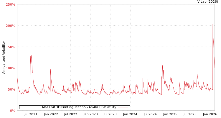 graph of Massivit 3D Printing Techno AGARCH