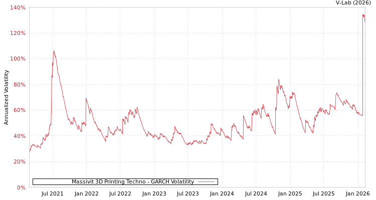 graph of Massivit 3D Printing Techno GARCH