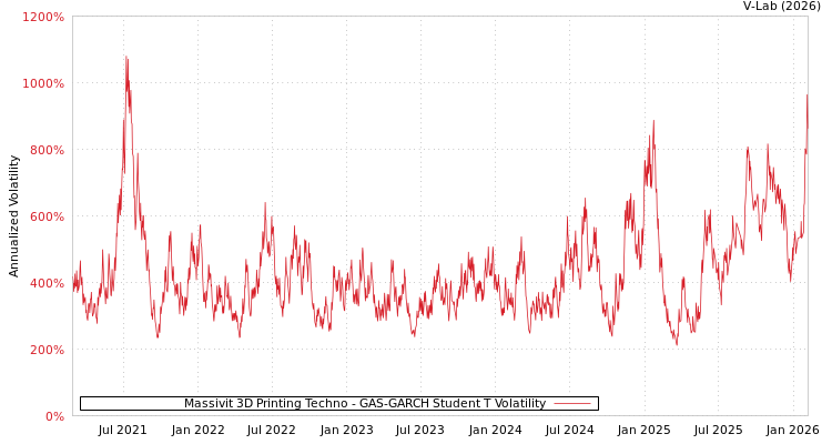 graph of Massivit 3D Printing Techno GAS-GARCH-T