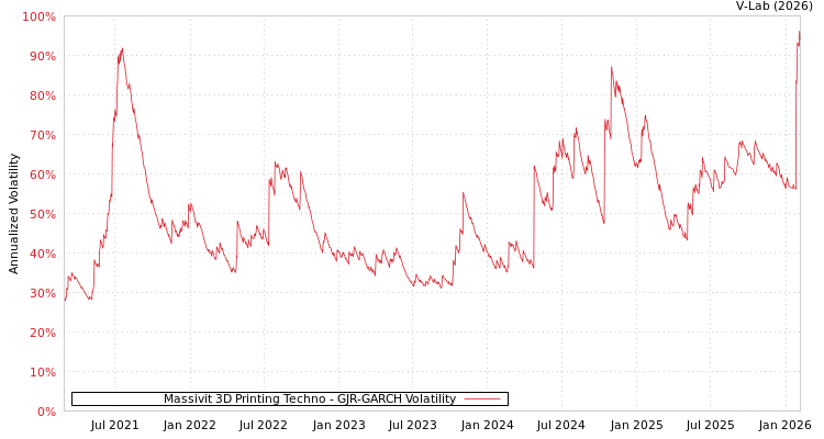 graph of Massivit 3D Printing Techno GJR-GARCH