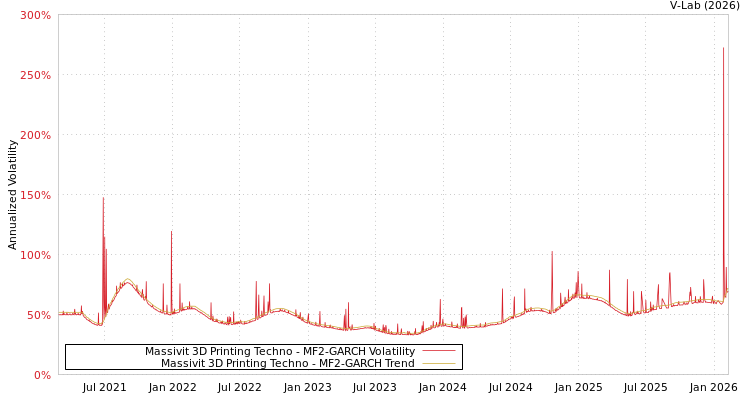 graph of Massivit 3D Printing Techno MF2-GARCH