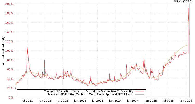 graph of Massivit 3D Printing Techno S0GARCH