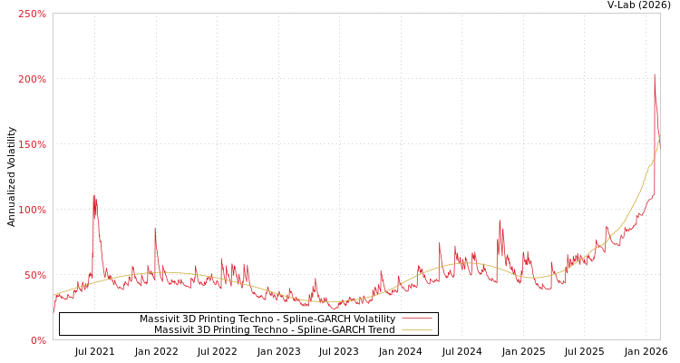 graph of Massivit 3D Printing Techno SGARCH