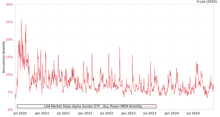 graph of LHA Market State Alpha Seeker ETF APMEM