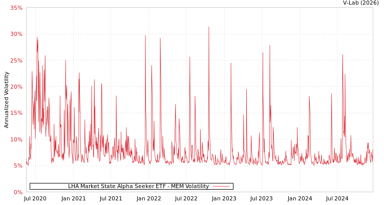 graph of LHA Market State Alpha Seeker ETF MEM