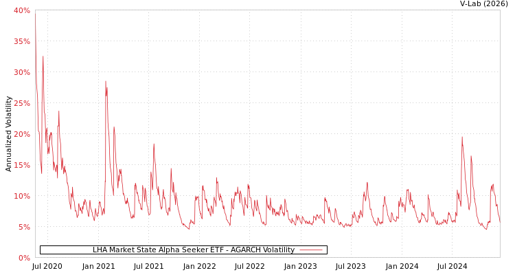 graph of LHA Market State Alpha Seeker ETF AGARCH