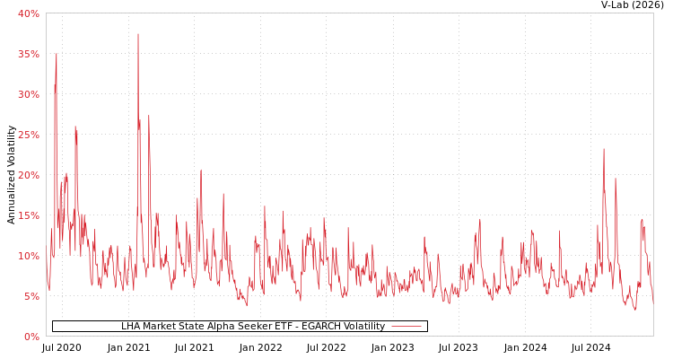 graph of LHA Market State Alpha Seeker ETF EGARCH