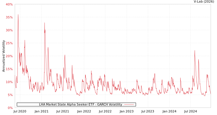 graph of LHA Market State Alpha Seeker ETF GARCH