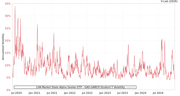 graph of LHA Market State Alpha Seeker ETF GAS-GARCH-T