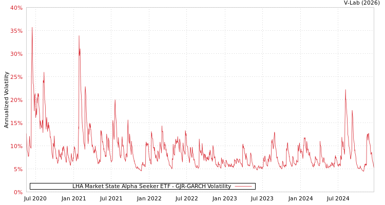 graph of LHA Market State Alpha Seeker ETF GJR-GARCH
