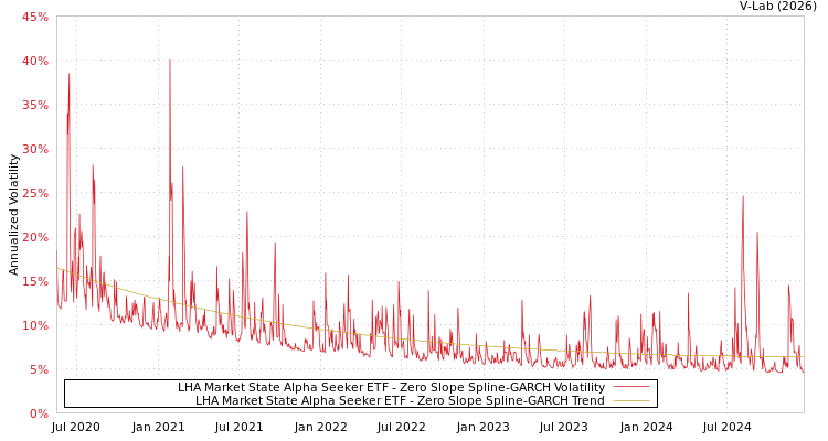 graph of LHA Market State Alpha Seeker ETF S0GARCH