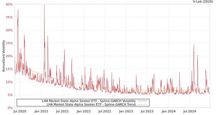 graph of LHA Market State Alpha Seeker ETF SGARCH
