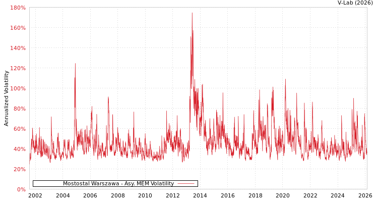 graph of Mostostal Warszawa AMEM