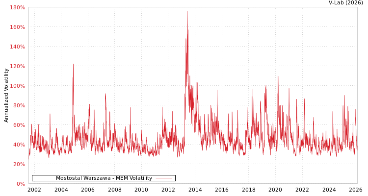 graph of Mostostal Warszawa MEM