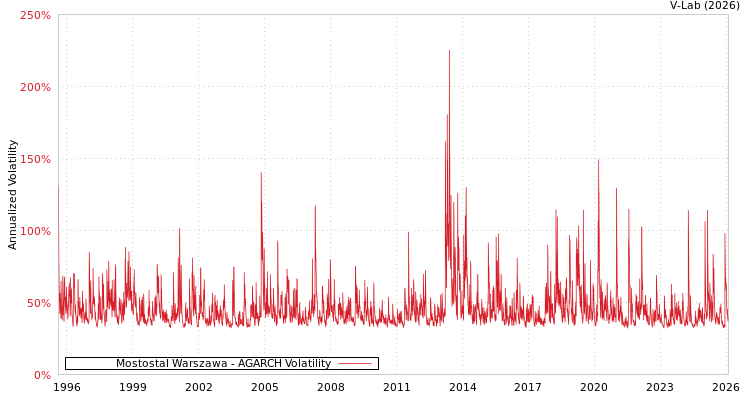 graph of Mostostal Warszawa AGARCH